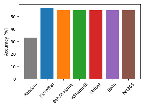 Accuracy obtained by Kickoff.ai and some of the major bookmakers.