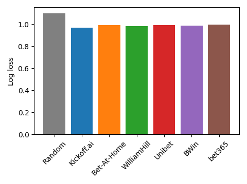 Log loss obtained by Kickoff.ai and some of the major bookmakers.