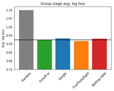 Group stage average log loss.