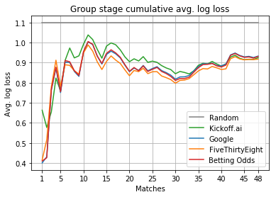 Group stage cumulative average log loss.