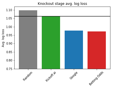 Knockout stage average log loss.