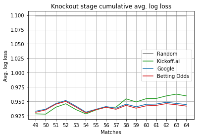 Knockout stage cumulative average log loss.