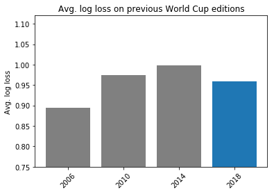 Average log loss on previous competitions.